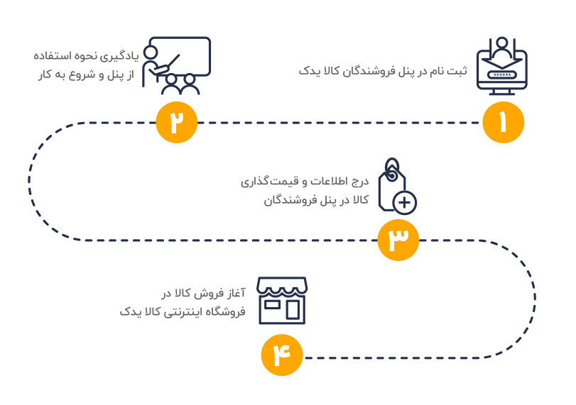 فرایند شروع کار